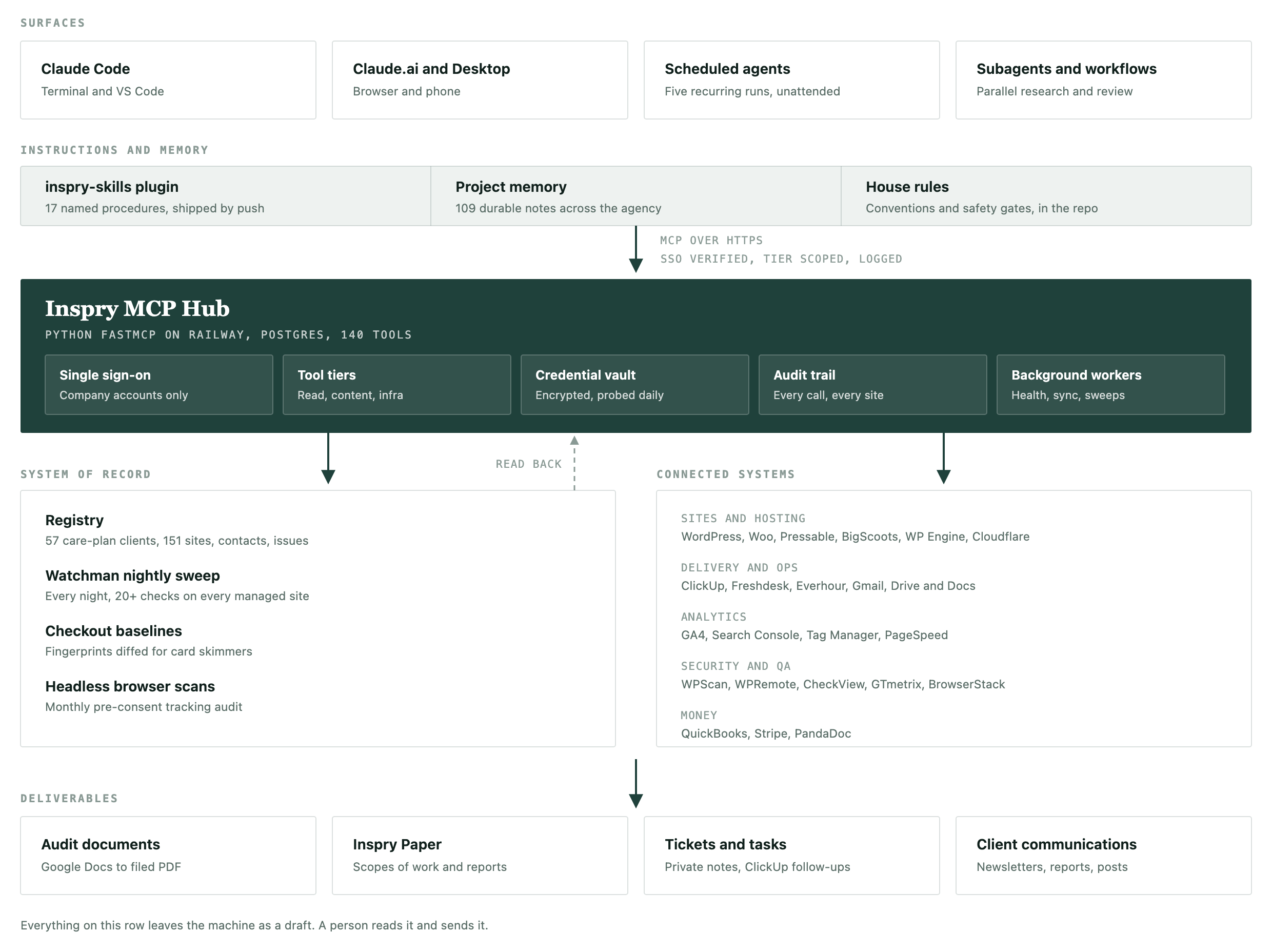 Architecture diagram: surfaces connect through skills and memory to the Inspry MCP Hub, which reaches a registry with nightly checks on one side and connected systems on the other, producing draft deliverables.